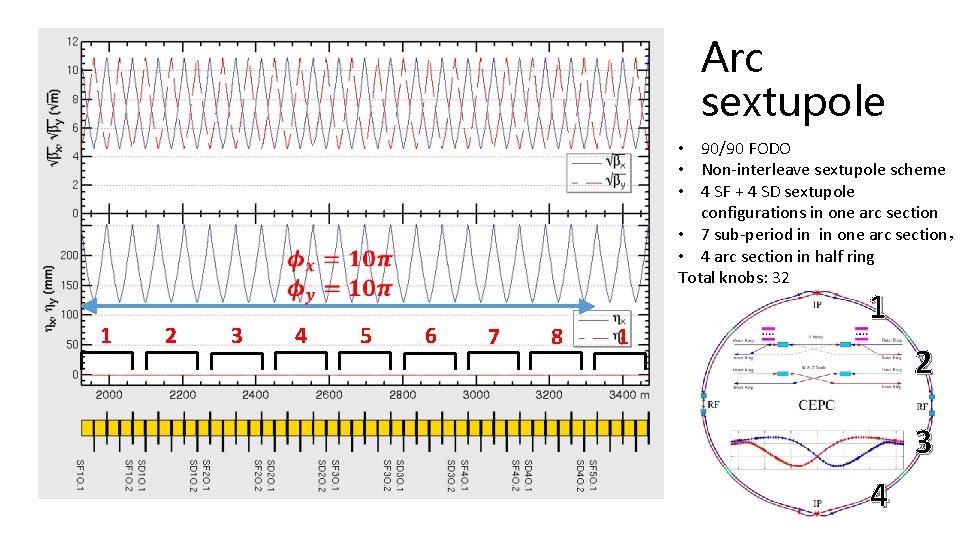Arc sextupole • 90/90 FODO • Non-interleave sextupole scheme • 4 SF + 4