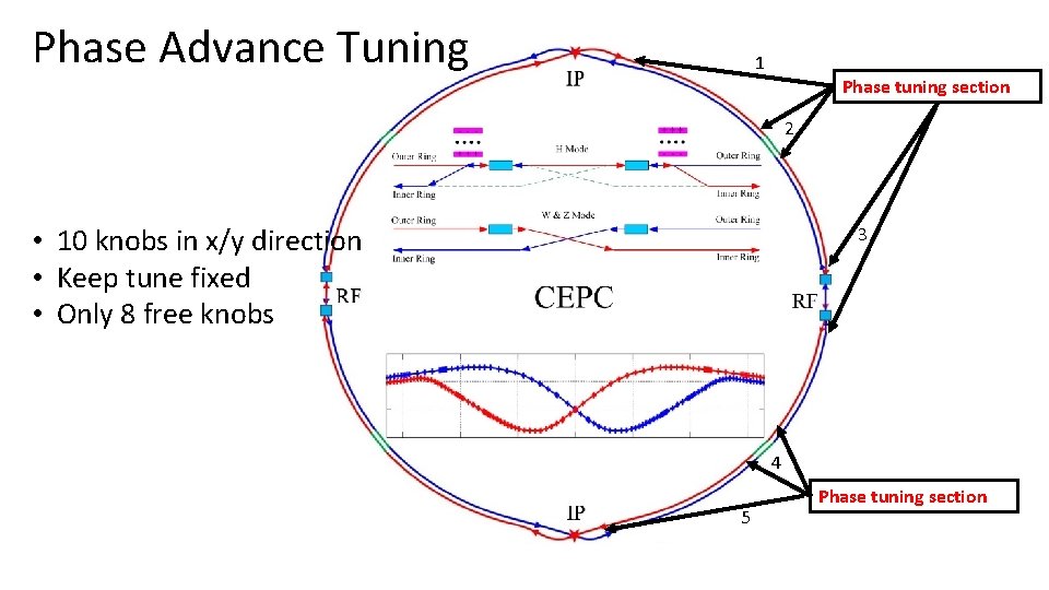 Phase Advance Tuning 1 Phase tuning section 2 • 10 knobs in x/y direction
