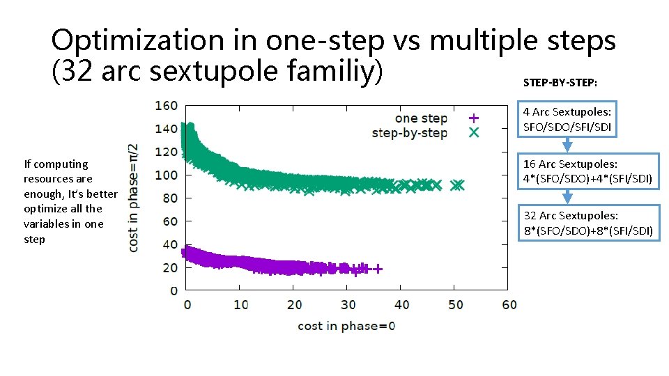 Optimization in one-step vs multiple steps (32 arc sextupole familiy) STEP-BY-STEP: 4 Arc Sextupoles: