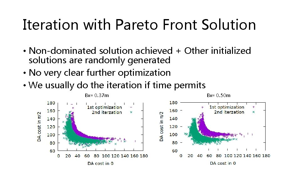 Iteration with Pareto Front Solution • Non-dominated solution achieved + Other initialized solutions are