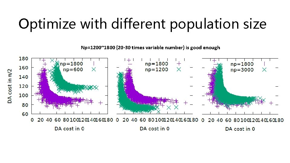 Optimize with different population size Np=1200~1800 (20 -30 times variable number) is good enough