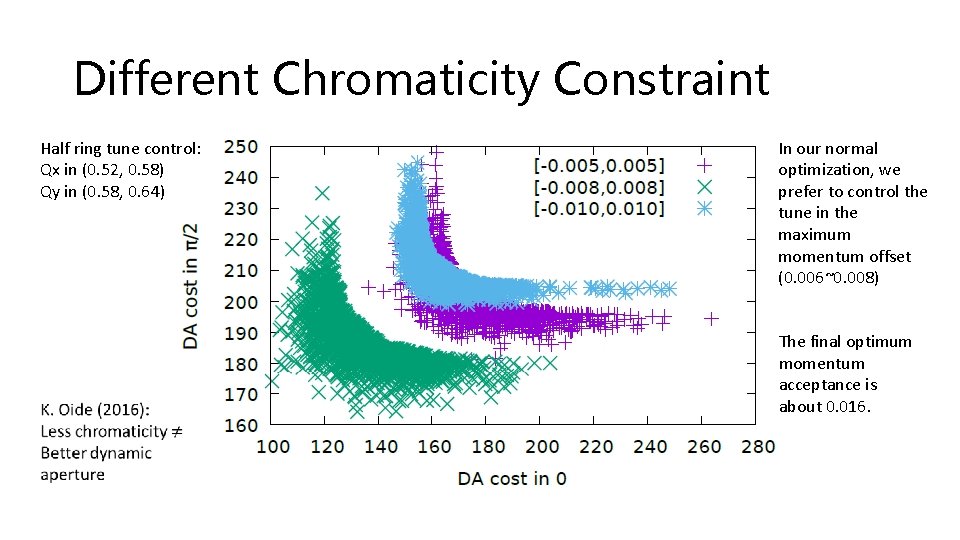 Different Chromaticity Constraint Half ring tune control: Qx in (0. 52, 0. 58) Qy