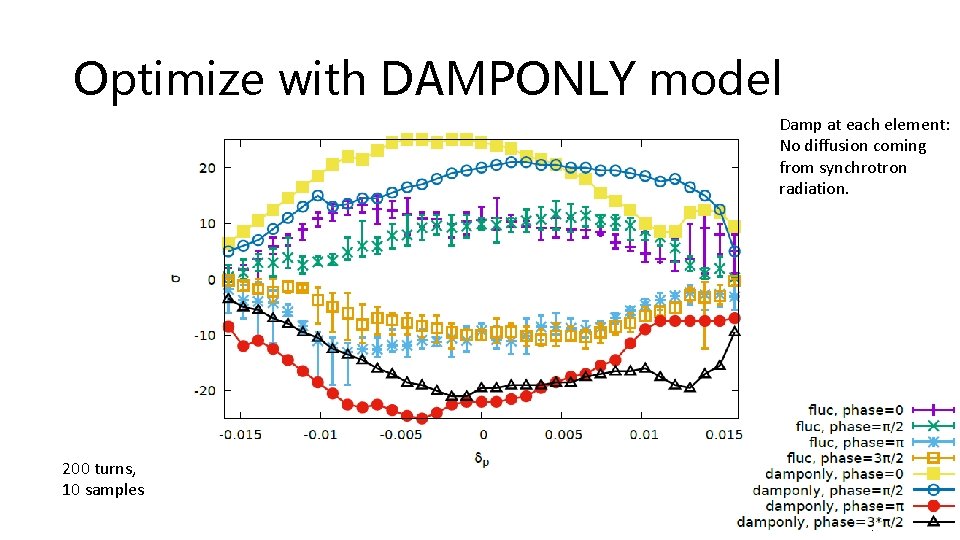 Optimize with DAMPONLY model Damp at each element: No diffusion coming from synchrotron radiation.