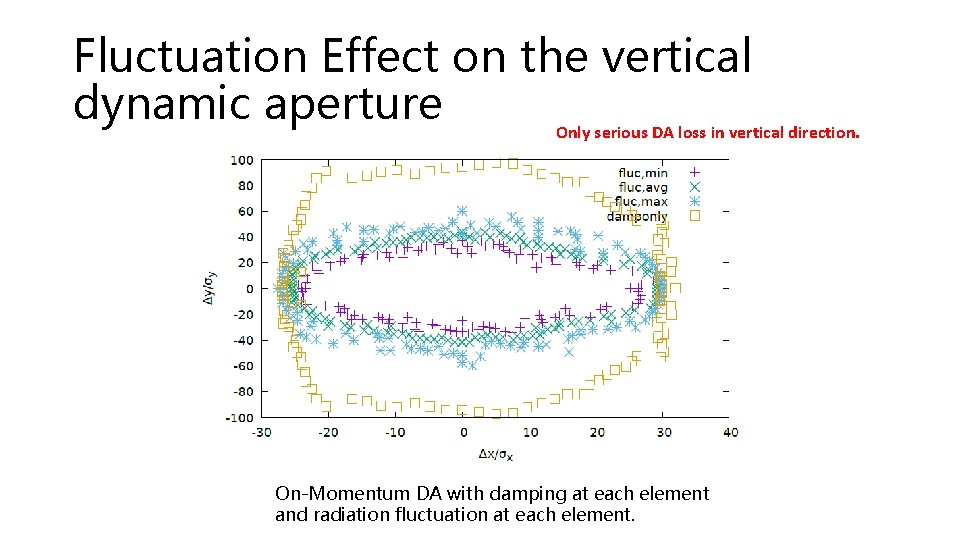 Fluctuation Effect on the vertical dynamic aperture Only serious DA loss in vertical direction.