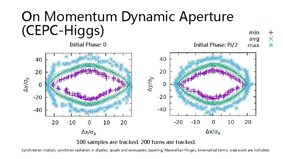 On Momentum Dynamic Aperture (CEPC-Higgs) Initial Phase: 0 Initial Phase: Pi/2 100 samples are