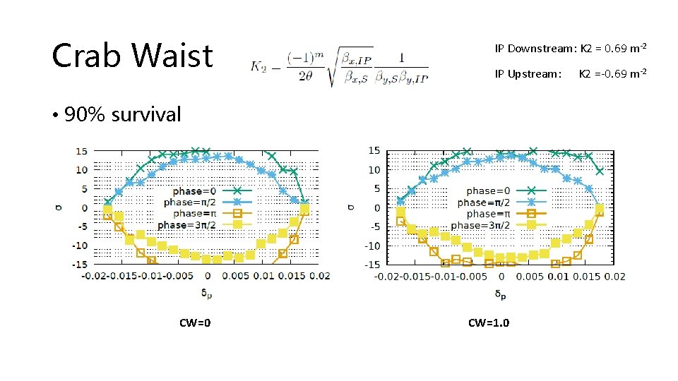 Crab Waist IP Downstream: K 2 = 0. 69 m-2 IP Upstream: • 90%