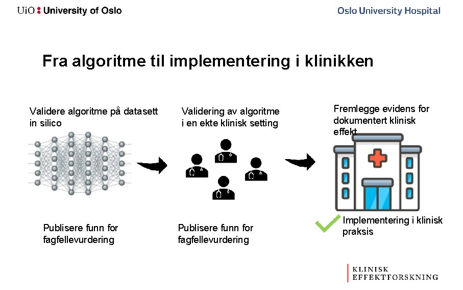 Fra algoritme til implementering i klinikken Validere algoritme på datasett in silico Publisere funn