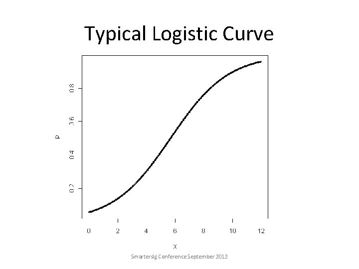 Typical Logistic Curve Smartersig Conference September 2012 