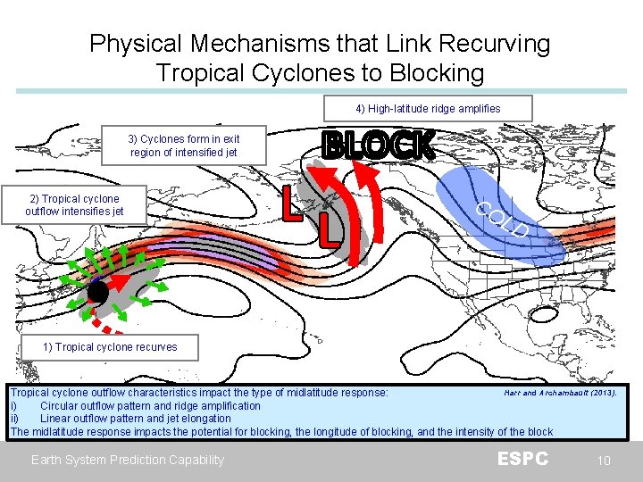 Physical Mechanisms that Link Recurving Tropical Cyclones to Blocking 4) High-latitude ridge amplifies 3)