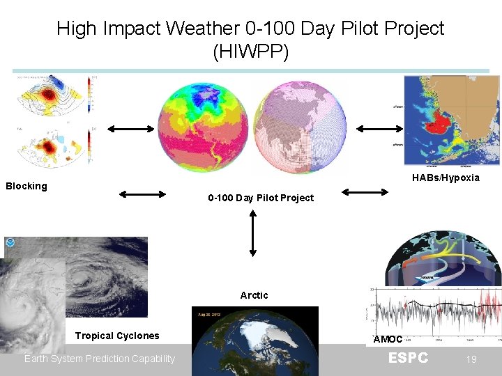 High Impact Weather 0 -100 Day Pilot Project (HIWPP) HABs/Hypoxia Blocking 0 -100 Day