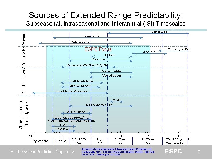 Sources of Extended Range Predictability: Subseasonal, Intraseasonal and Interannual (ISI) Timescales ESPC Focus Earth