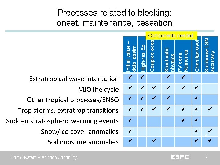 Earth System Prediction Capability Chem/aerosol PV cons. Numerics Stochastic physics Coupled ocean High-res Δx