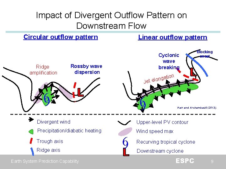 Impact of Divergent Outflow Pattern on Downstream Flow Circular outflow pattern Ridge amplification Linear