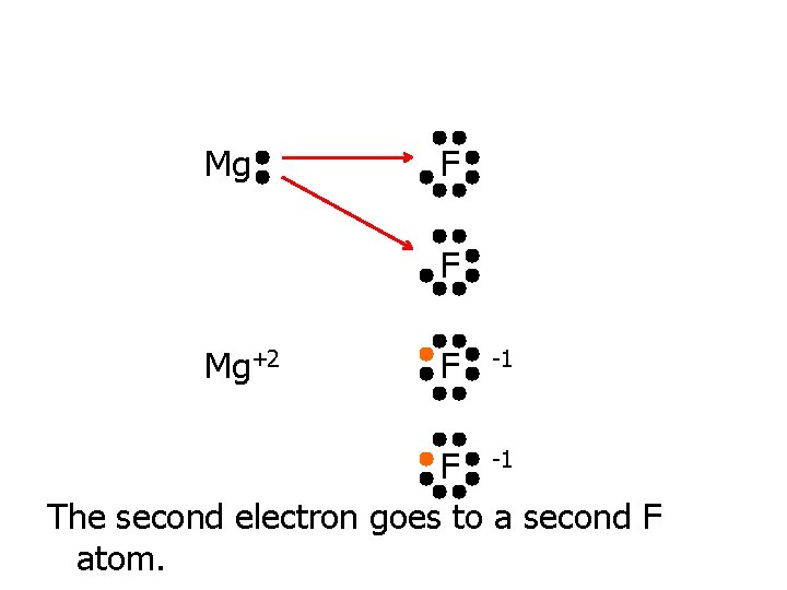 Mg F F Mg+2 F -1 The second electron goes to a second F
