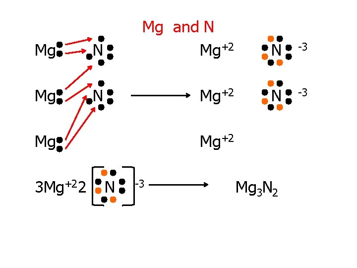 Mg N Mg and N Mg+2 Mg 3 Mg+22 N -3 Mg+2 N -3