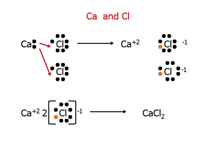 Ca and Cl Ca+2 2 Cl -1 Ca. Cl 2 