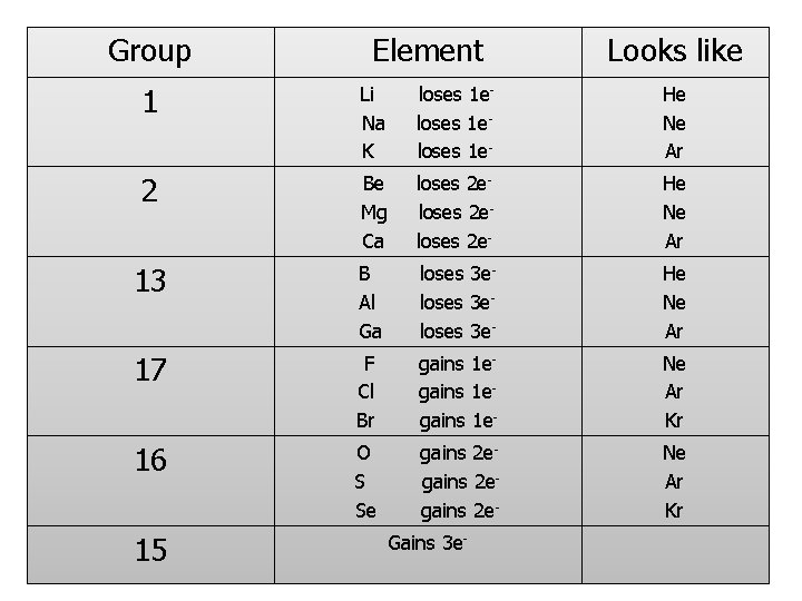 Group Element Looks like 1 Li Na K loses 1 eloses 1 e- He