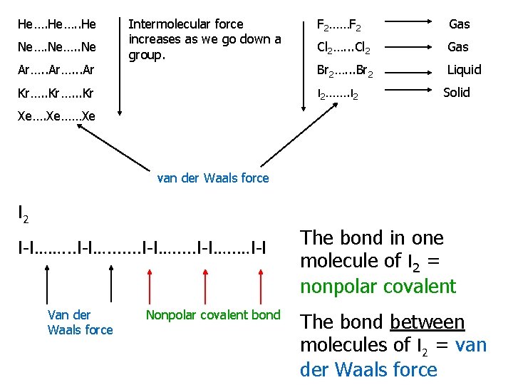 He…. . He Ne…. . Ne Ar…. . . Ar Intermolecular force increases as