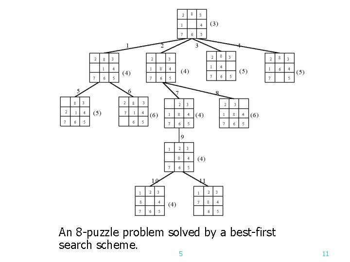An 8 -puzzle problem solved by a best-first search scheme. 5 11 