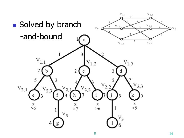 n Solved by branch -and-bound 5 14 