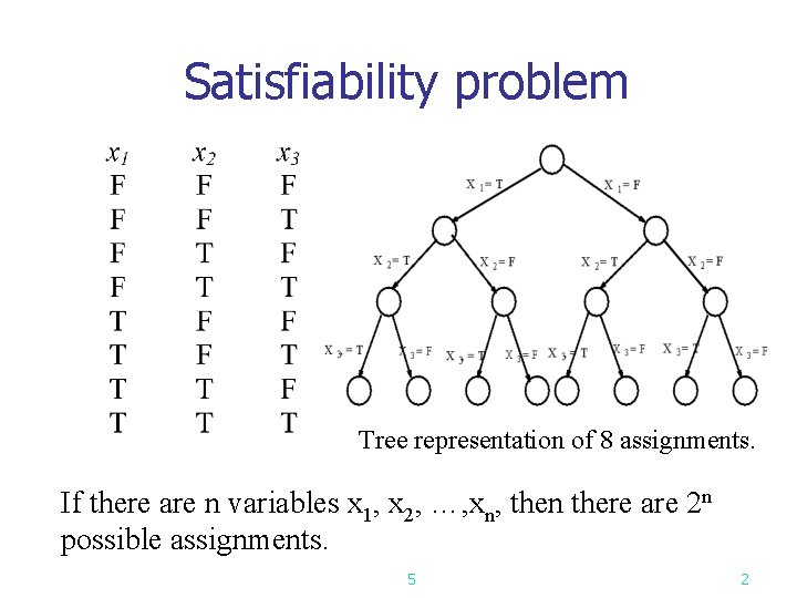 Satisfiability problem Tree representation of 8 assignments. If there are n variables x 1,