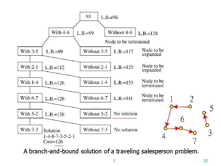 A branch-and-bound solution of a traveling salesperson problem. 5 28 