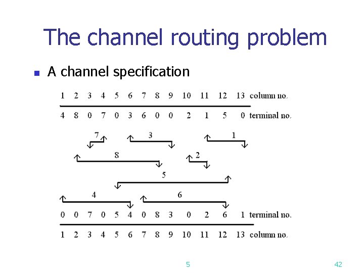 The channel routing problem n A channel specification 5 42 