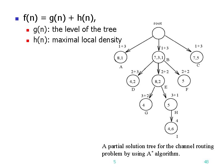 n f(n) = g(n) + h(n), n n g(n): the level of the tree