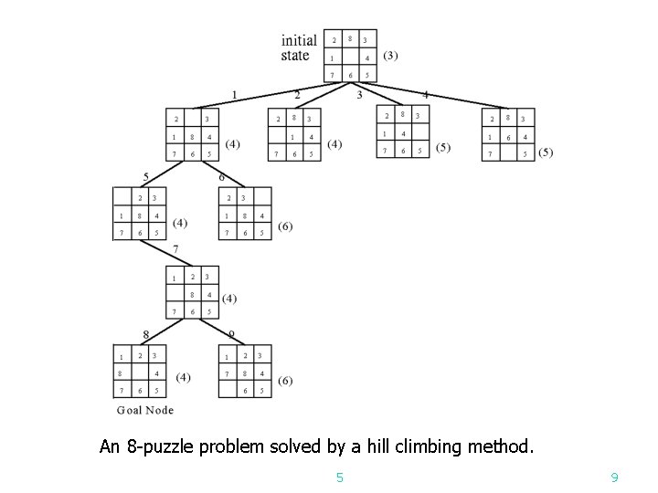 An 8 -puzzle problem solved by a hill climbing method. 5 9 