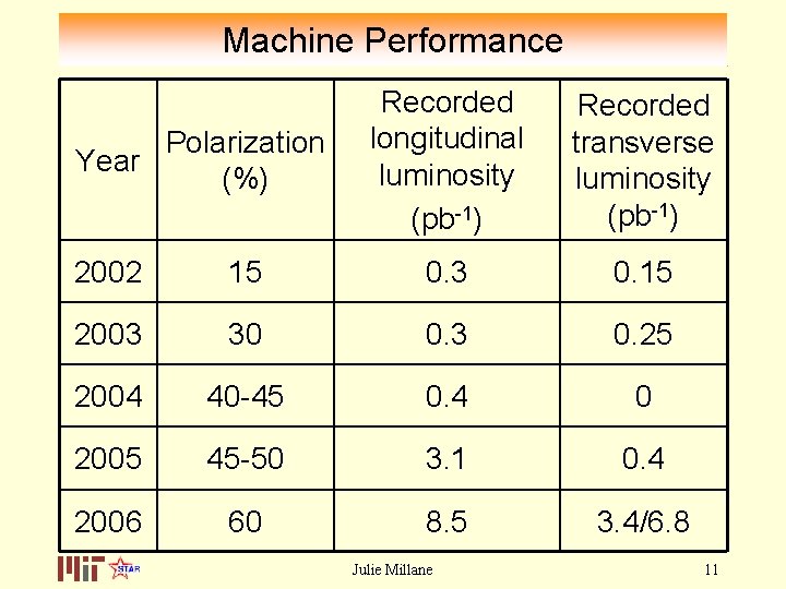 Machine Performance Polarization Year (%) Recorded longitudinal luminosity (pb-1) Recorded transverse luminosity (pb-1) 2002