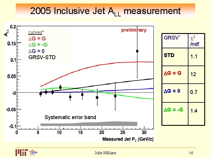 2005 Inclusive Jet ALL measurement preliminary curves* G = G G = -G G