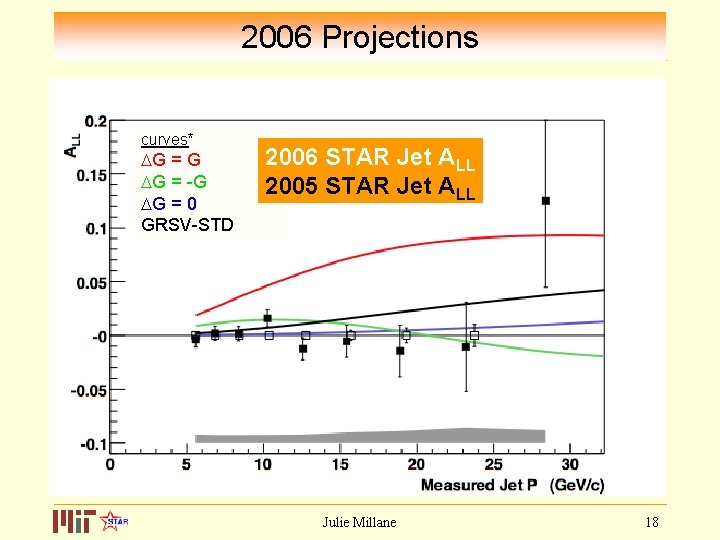 2006 Projections curves* G = G G = -G G = 0 GRSV-STD 2006