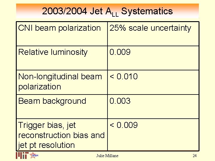 2003/2004 Jet ALL Systematics CNI beam polarization 25% scale uncertainty Relative luminosity 0. 009