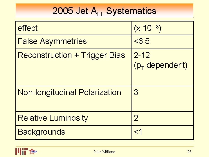 2005 Jet ALL Systematics effect (x 10 -3) False Asymmetries <6. 5 Reconstruction +