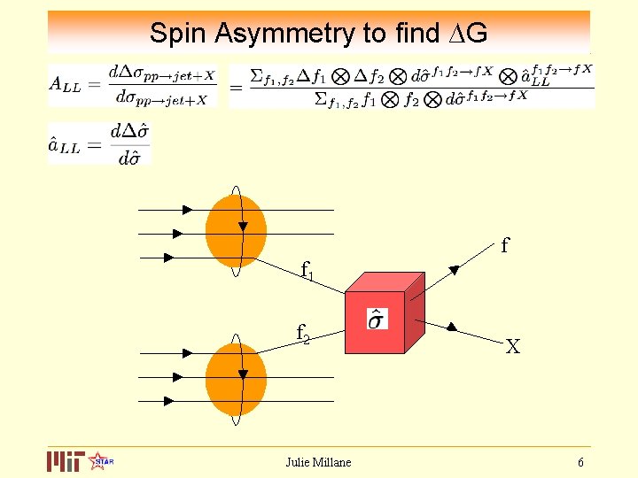 Spin Asymmetry to find ∆G f f 1 f 2 Julie Millane X 6