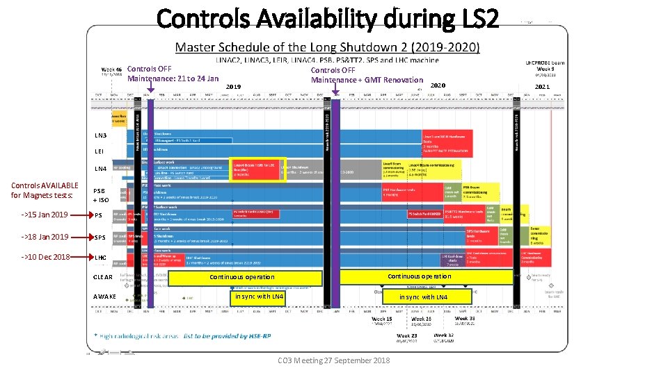 Controls Availability during LS 2 Controls OFF Maintenance: 21 to 24 Jan Controls OFF