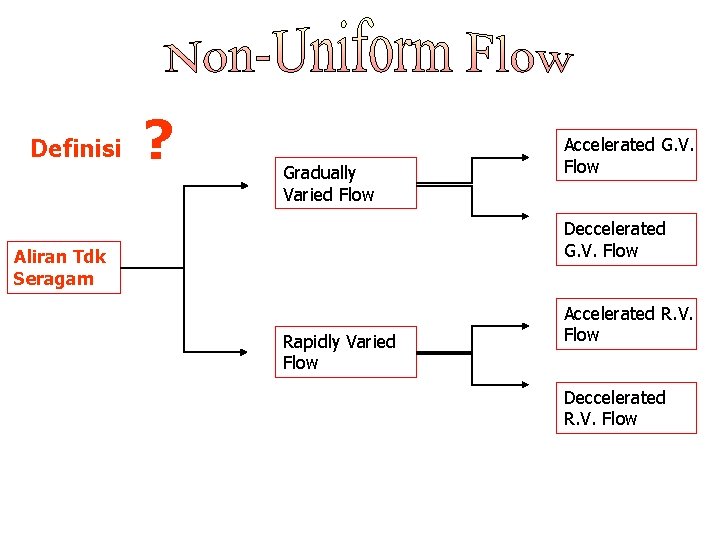 Definisi ? Gradually Varied Flow Accelerated G. V. Flow Deccelerated G. V. Flow Aliran
