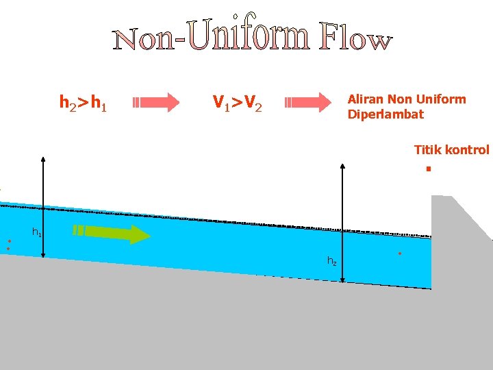 h 2>h 1 V 1>V 2 Aliran Non Uniform Diperlambat . Titik kontrol o