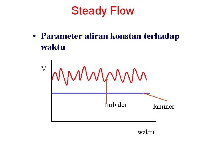 Steady Flow • Parameter aliran konstan terhadap waktu V turbulen laminer waktu 