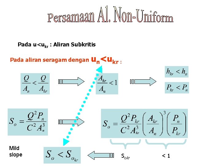 Pada u<ukr : Aliran Subkritis Pada aliran seragam dengan Mild slope un<ukr : Sokr