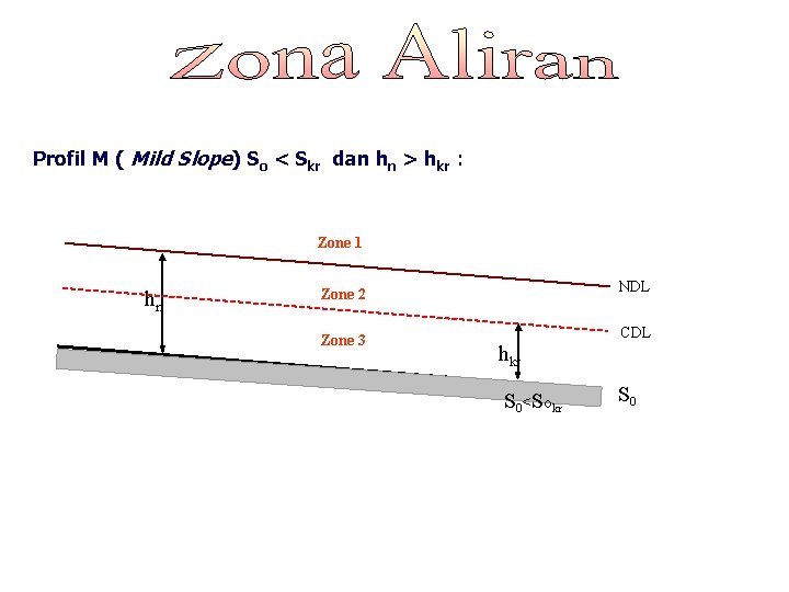 Profil M ( Mild Slope) So < Skr dan hn > hkr : Zone