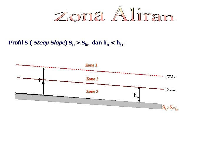 Profil S ( Steep Slope) So > Skr dan hn < hkr : Zone