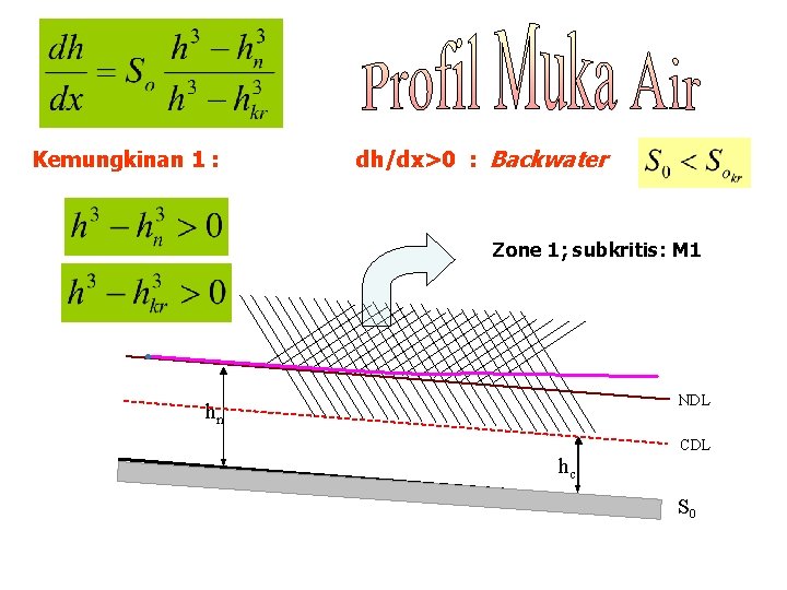 Kemungkinan 1 : dh/dx>0 : Backwater Zone 1; subkritis: M 1 o NDL hn