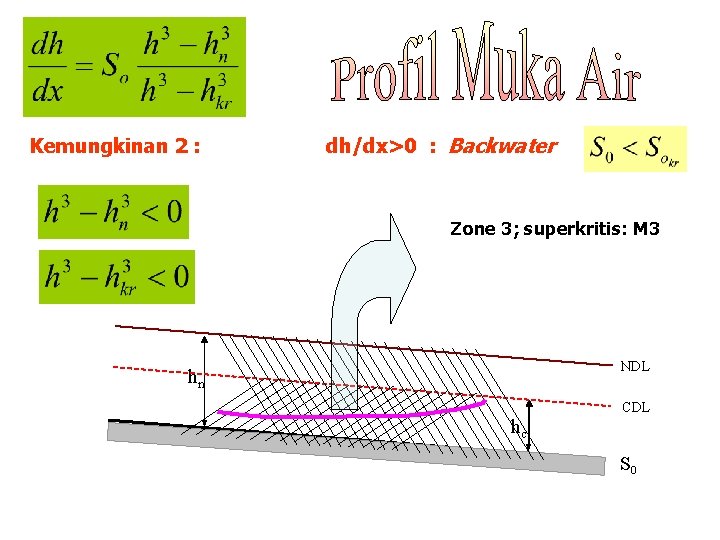 Kemungkinan 2 : dh/dx>0 : Backwater Zone 3; superkritis: M 3 NDL hn hc