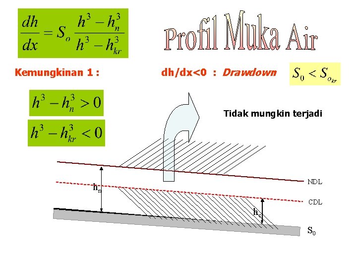 Kemungkinan 1 : dh/dx<0 : Drawdown Tidak mungkin terjadi NDL hn hc CDL S