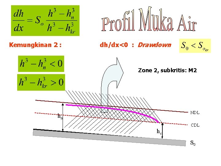 Kemungkinan 2 : dh/dx<0 : Drawdown Zone 2, subkritis: M 2 NDL hn hc