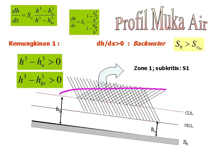 Kemungkinan 1 : dh/dx>0 : Backwater Zone 1; subkritis: S 1 hkr CDL hn