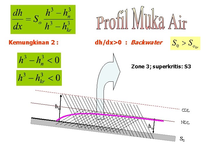 Kemungkinan 2 : dh/dx>0 : Backwater Zone 3; superkritis: S 3 hkr CDL hn