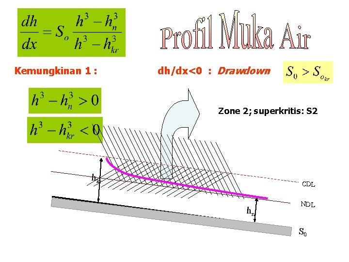 Kemungkinan 1 : dh/dx<0 : Drawdown Zone 2; superkritis: S 2 hkr CDL hn