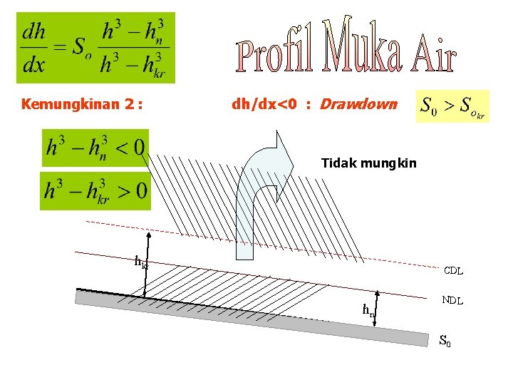 Kemungkinan 2 : dh/dx<0 : Drawdown Tidak mungkin hkr CDL hn NDL S 0